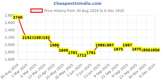 myntra.com anayna Women Yellow & Teal Blue Woven Design Kurta with Trousers & Dupatta anayna Price History Graph from 30 Aug 2024 to 5 Dec 2025