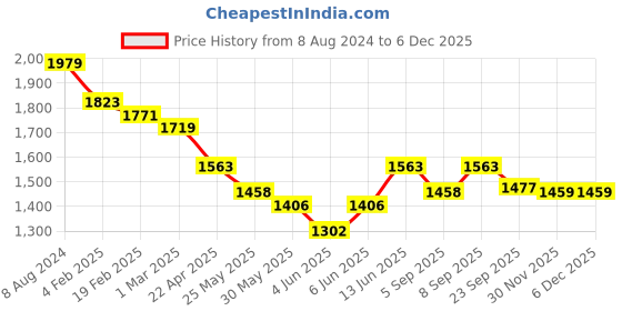 myntra.com anayna Women Yellow Bandhani Printed Angrakha Pure Cotton Kurta with Trousers & Dupatta anayna Price History Graph from 8 Aug 2024 to 4 Dec 2025