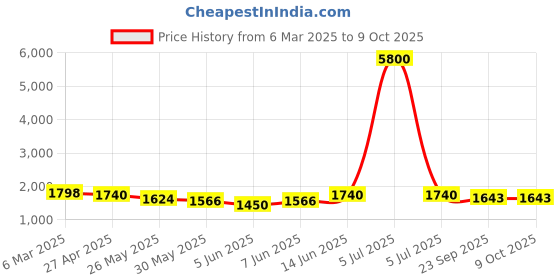 myntra.com anayna Women Yoke Design Regular Gotta Patti Kurta with Trousers & With Dupatta anayna Price History Graph from 6 Mar 2025 to 9 Oct 2025