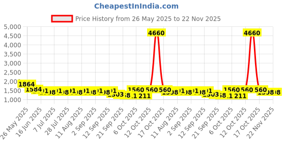myntra.com Anayna Women's long dress with and ruffle detailing anayna Price History Graph from 26 May 2025 to 22 Nov 2025