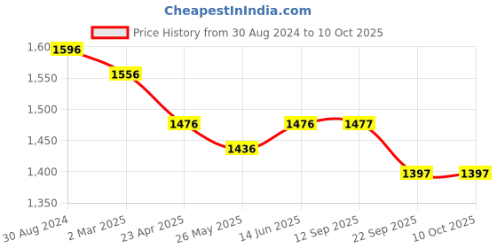 myntra.com Anayna Woven Design Poly Silk Kurta Set anayna Price History Graph from 30 Aug 2024 to 9 Oct 2025