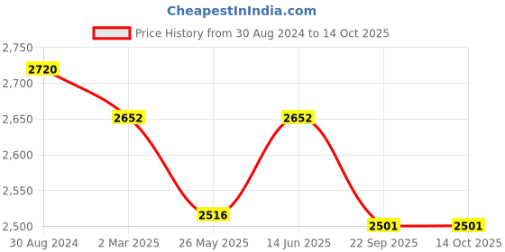 myntra.com Anayna Woven Design Silk Blend Kurta Set anayna Price History Graph from 30 Aug 2024 to 14 Oct 2025