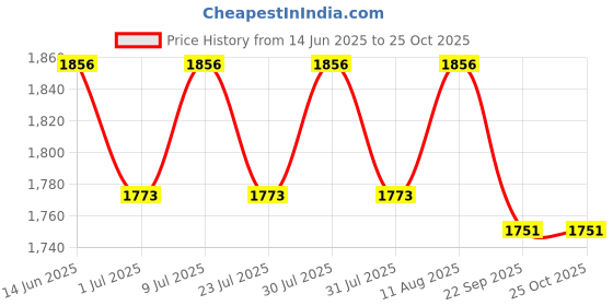 myntra.com anayna AnaynaPrinted Maternity Ethnic Dresses With Jacket anayna Price History Graph from 14 Jun 2025 to 25 Oct 2025