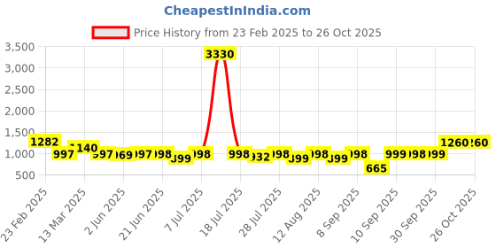 myntra.com anayna AnaynaPrinted Square Neck Ethnic Dresses anayna Price History Graph from 23 Feb 2025 to 26 Oct 2025