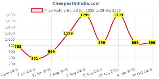 myntra.com ANAYRA 92.5 Sterling Silver Artificial Stones Studded Finger Ring anayra Price History Graph from 2 Jun 2025 to 28 Oct 2025
