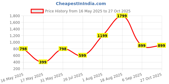 myntra.com ANAYRA 92.5 Sterling Silver Finger Ring anayra Price History Graph from 16 May 2025 to 27 Oct 2025