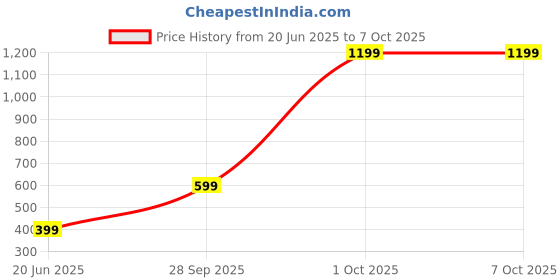 myntra.com ANAYRA 925 Sterling Silver-Plated Artificial Stone Studded Circular Shaped Studs anayra Price History Graph from 20 Jun 2025 to 7 Oct 2025