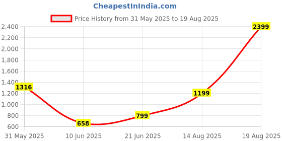myntra.com ANAYRA 925 Sterling Silver-Plated Artificial Stone Studded Square Shaped Studs anayra Price History Graph from 31 May 2025 to 19 Aug 2025