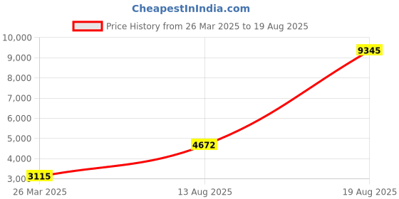 myntra.com ANAYRA 925 Sterling Silver Silver-Toned White Stone Studded Finger Ring anayra Price History Graph from 26 Mar 2025 to 19 Aug 2025