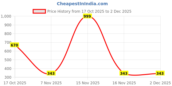myntra.com ANBICH DESIGNS Striped Tank Crop Top anbich designs Price History Graph from 17 Oct 2025 to 2 Dec 2025