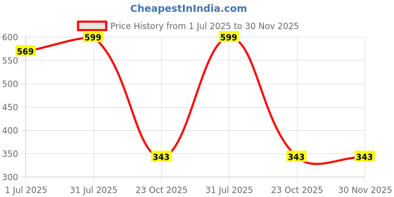 myntra.com ANBICH DESIGNS Women Square Neck Fitted Top anbich designs Price History Graph from 1 Jul 2025 to 30 Nov 2025