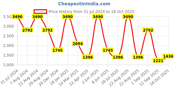 myntra.com Ancestry Bandhani Printed Shoulder Straps Kurti ancestry Price History Graph from 31 Jul 2024 to 18 Oct 2025