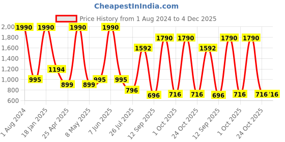 myntra.com Ancestry Brown & Beige Dupatta ancestry Price History Graph from 1 Aug 2024 to 4 Dec 2025