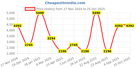 myntra.com Ancestry Chevron Brocade Flared Maxi Skirt ancestry Price History Graph from 27 Nov 2024 to 25 Oct 2025