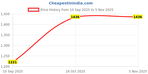 myntra.com Ancestry Embroidered Ethnic Cotton Crepe Crop Top ancestry Price History Graph from 10 Sep 2025 to 4 Nov 2025