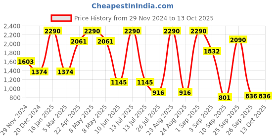 myntra.com Ancestry Embroidered Organza Dupatta with Thread Work ancestry Price History Graph from 29 Nov 2024 to 13 Oct 2025