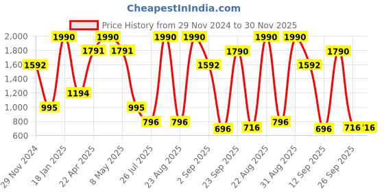 myntra.com Ancestry Ethnic Motifs Organza Dupatta with Sequinned ancestry Price History Graph from 29 Nov 2024 to 30 Nov 2025