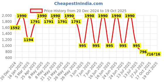 myntra.com Ancestry Ethnic Motifs Organza Dupatta with Thread Work ancestry Price History Graph from 20 Dec 2024 to 19 Oct 2025