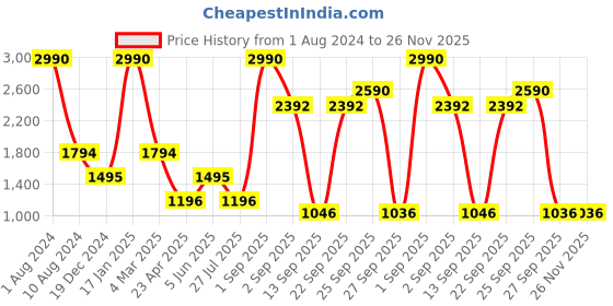 myntra.com Ancestry Ethnic Motifs Printed Mandarin Collar Asymmetrical Organic Cotton Kurta ancestry Price History Graph from 1 Aug 2024 to 25 Nov 2025