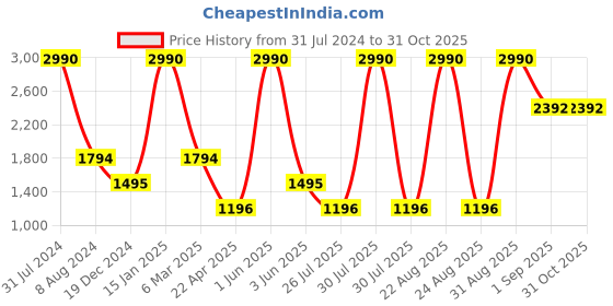 myntra.com Ancestry Floral Embroidered Lightweight Crop Tailored Jacket ancestry Price History Graph from 31 Jul 2024 to 31 Oct 2025