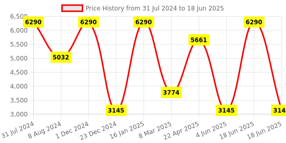 myntra.com Ancestry Floral Printed Longline Open Front Shrug ancestry Price History Graph from 31 Jul 2024 to 18 Jun 2025