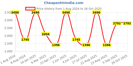 myntra.com Ancestry Floral Printed Pleated Skirt ancestry Price History Graph from 1 Aug 2024 to 26 Oct 2025
