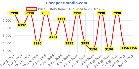 myntra.com Ancestry Geometric Self Design Mandarin Collar Longline Open Front Jacket ancestry Price History Graph from 1 Aug 2024 to 18 Oct 2025