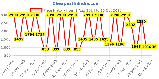 myntra.com Ancestry Maroon & Gold-Toned Woven Design Pure Silk Dupatta with Zari ancestry Price History Graph from 1 Aug 2024 to 9 Oct 2025