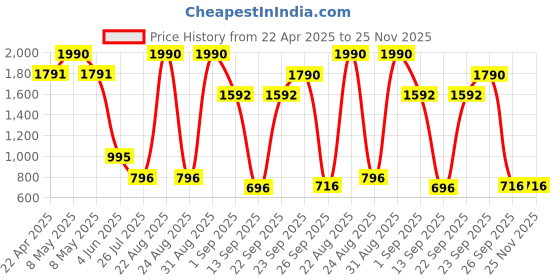 myntra.com Ancestry Organza Dupatta with Mirror Work ancestry Price History Graph from 22 Apr 2025 to 25 Nov 2025