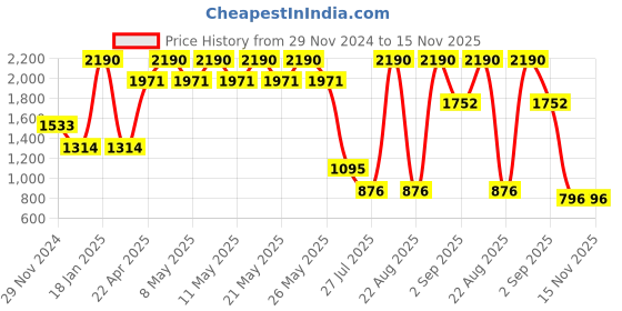 myntra.com Ancestry Organza Dupatta with Sequinned ancestry Price History Graph from 29 Nov 2024 to 15 Nov 2025