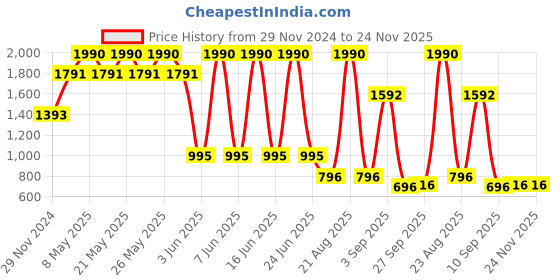 myntra.com Ancestry Organza Dupatta with Thread Work ancestry Price History Graph from 29 Nov 2024 to 23 Nov 2025