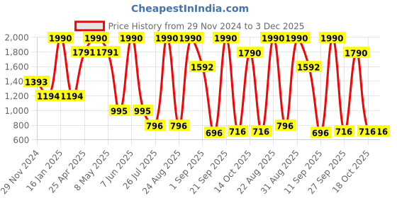 myntra.com Ancestry Organza Dupatta with Thread Work ancestry Price History Graph from 29 Nov 2024 to 3 Dec 2025