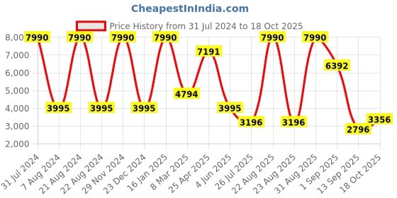 myntra.com Ancestry Printed Round Neck Basic Jumpsuit ancestry Price History Graph from 31 Jul 2024 to 18 Oct 2025