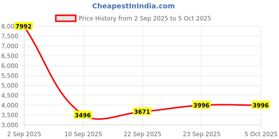 myntra.com Ancestry Women Collarless Abstract Printed Tailored Jacket ancestry Price History Graph from 2 Sep 2025 to 4 Oct 2025
