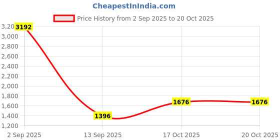 myntra.com Ancestry Women Embroidered Flared Parallel Trouser ancestry Price History Graph from 2 Sep 2025 to 20 Oct 2025