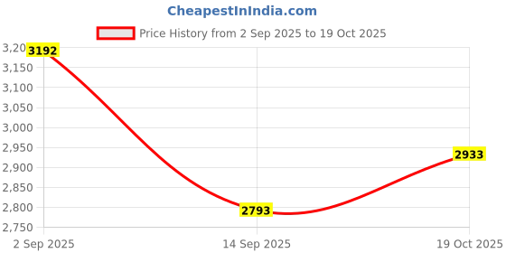 myntra.com Ancestry Women Embroidered Regular Fit Trousers ancestry Price History Graph from 2 Sep 2025 to 19 Oct 2025