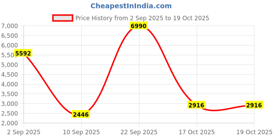 myntra.com Ancestry Women Floral Checked Longline Open Front Jacket with Embroidered ancestry Price History Graph from 2 Sep 2025 to 18 Oct 2025