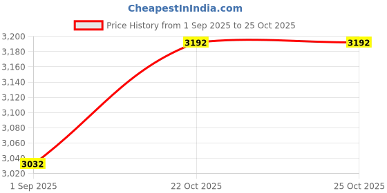 myntra.com Ancestry Women Floral Printed Culottes Trousers ancestry Price History Graph from 1 Sep 2025 to 24 Oct 2025