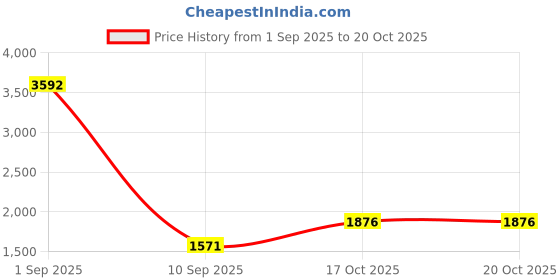 myntra.com Ancestry Women Geometric Longline Open Front Jacket ancestry Price History Graph from 1 Sep 2025 to 19 Oct 2025