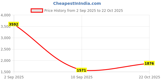 myntra.com Ancestry Women Longline Tailored Jacket ancestry Price History Graph from 2 Sep 2025 to 22 Oct 2025