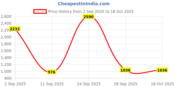 myntra.com Ancestry Women Regular Fit Parallel Trousers ancestry Price History Graph from 2 Sep 2025 to 17 Oct 2025