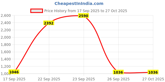 myntra.com Ancestry Women Wide Leg Sharara ancestry Price History Graph from 17 Sep 2025 to 26 Oct 2025