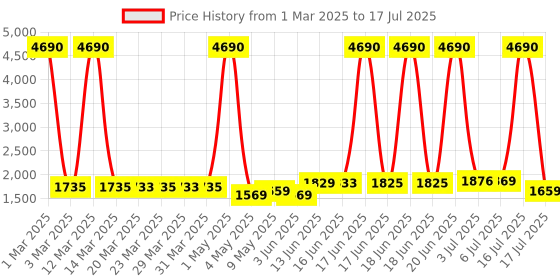 myntra.com swiss military ANCHA WAZOWSKI 20 W Portable Wireless Bluetooth Speaker swiss military Price History Graph from 1 Mar 2025 to 17 Jul 2025