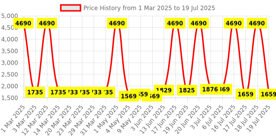 myntra.com swiss military ANCHA WAZOWSKI 20 W Portable Wireless Bluetooth Speaker swiss military Price History Graph from 1 Mar 2025 to 17 Jul 2025