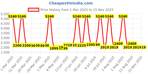 myntra.com swiss military ANCHAPOP 5W Wireless Bluetooth Party Speaker With Mic swiss military Price History Graph from 1 Mar 2025 to 15 Nov 2025