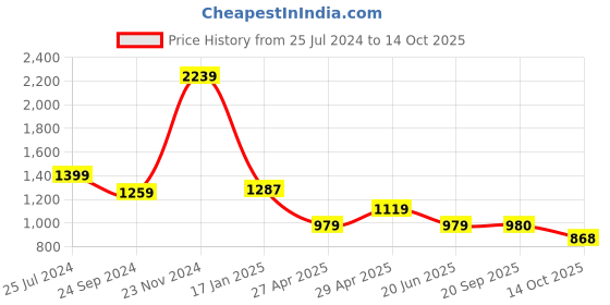 myntra.com AND A-Line Key Hole Neck Three-Quarter Sleeves Dress and Price History Graph from 25 Jul 2024 to 14 Oct 2025
