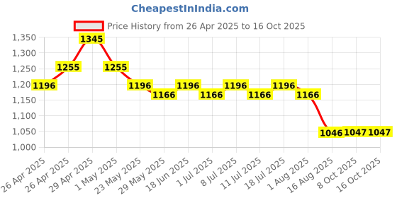 myntra.com AND Abstract Print V-Neck A-Line Dress and Price History Graph from 26 Apr 2025 to 15 Oct 2025