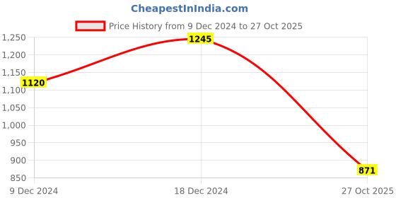 myntra.com AND Abstract Printed Cuffed Sleeves Pure Cotton Shirt Style Top and Price History Graph from 9 Dec 2024 to 27 Oct 2025