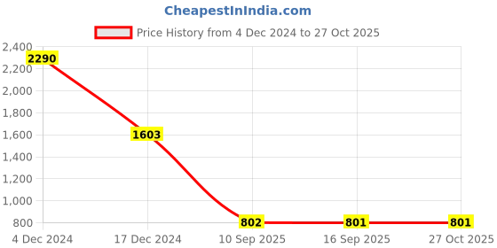 myntra.com AND Abstract Printed Cuffed Sleeves Top and Price History Graph from 4 Dec 2024 to 27 Oct 2025