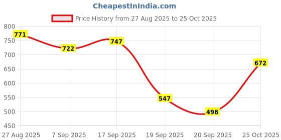 myntra.com AND Abstract Printed Halter Neck Sleeveless Casual Top and Price History Graph from 27 Aug 2025 to 25 Oct 2025